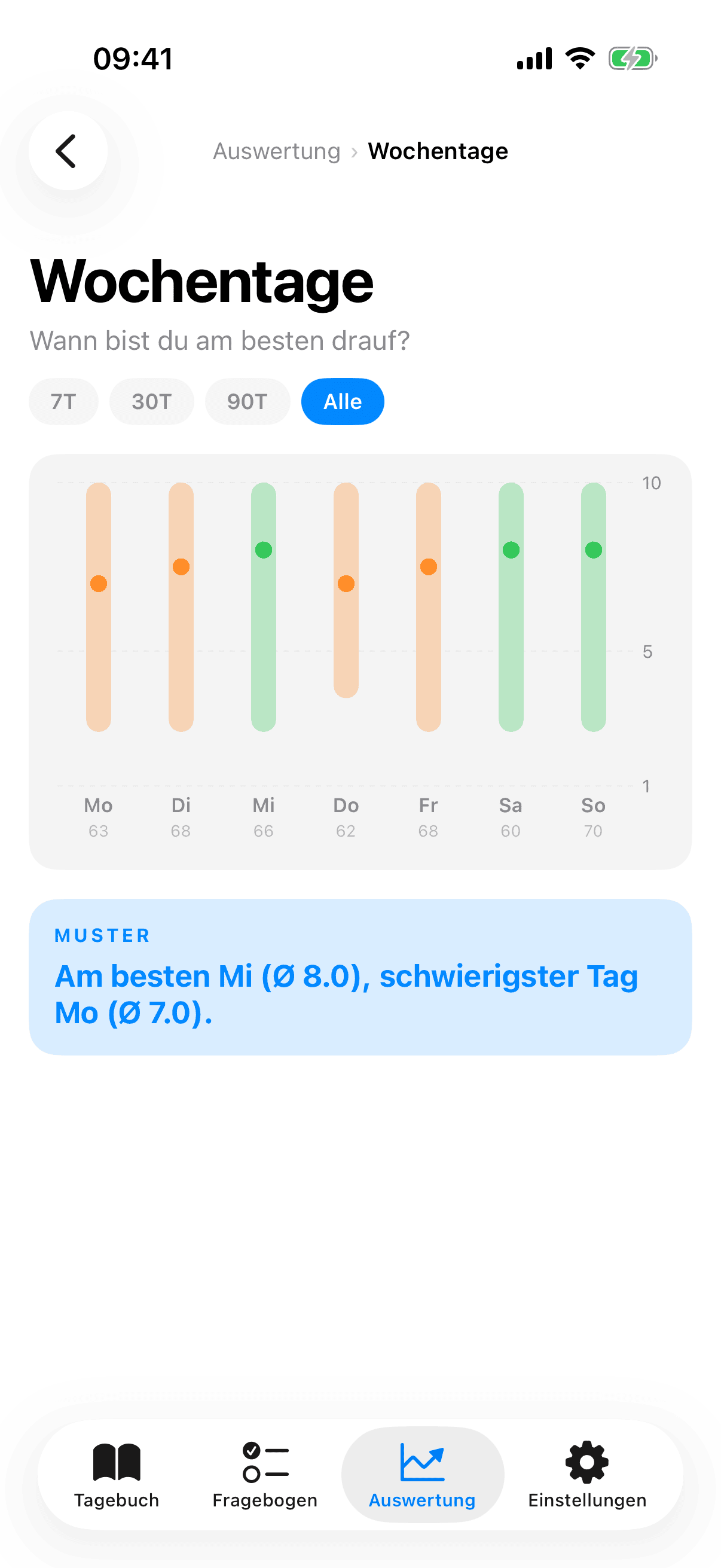 Insights_Weekdays