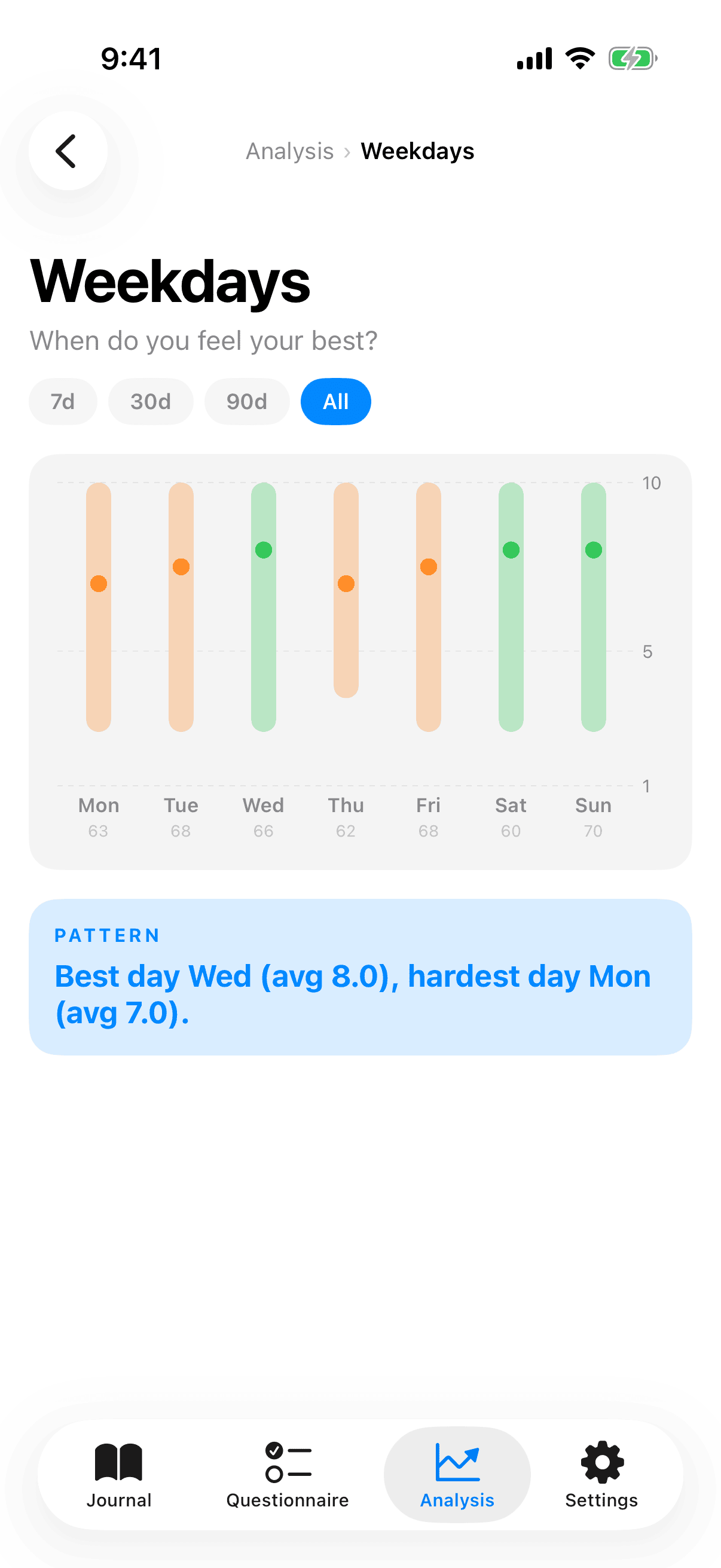 Insights_Weekdays