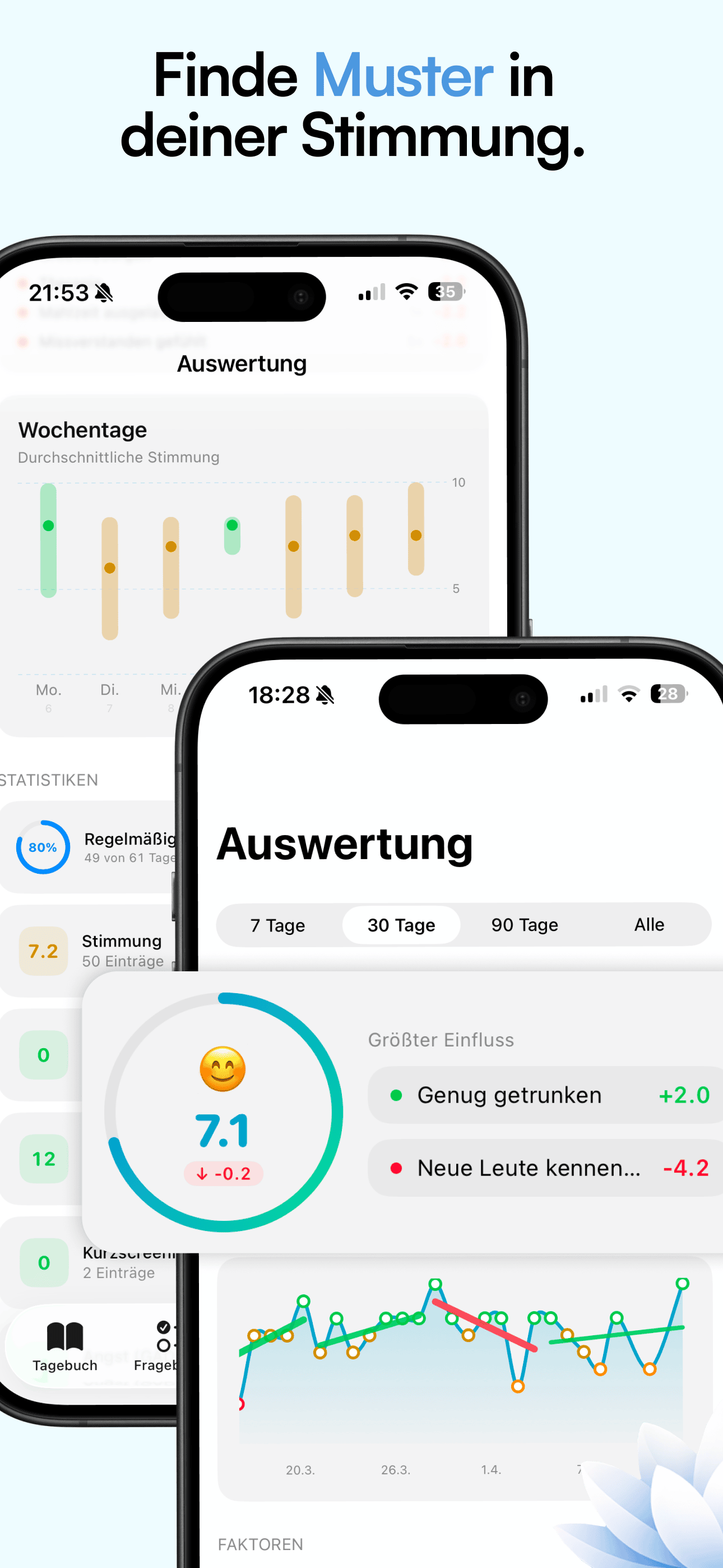 Auswertung