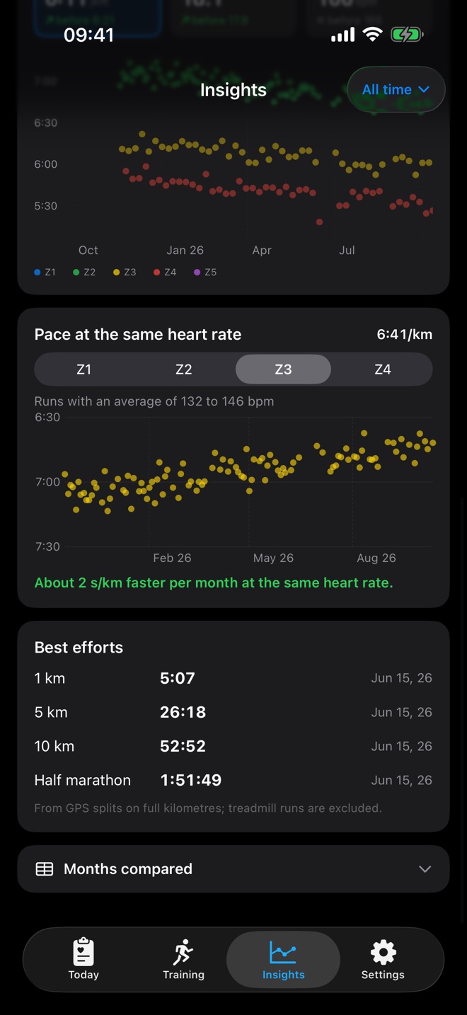 Faster at the same heart rate.