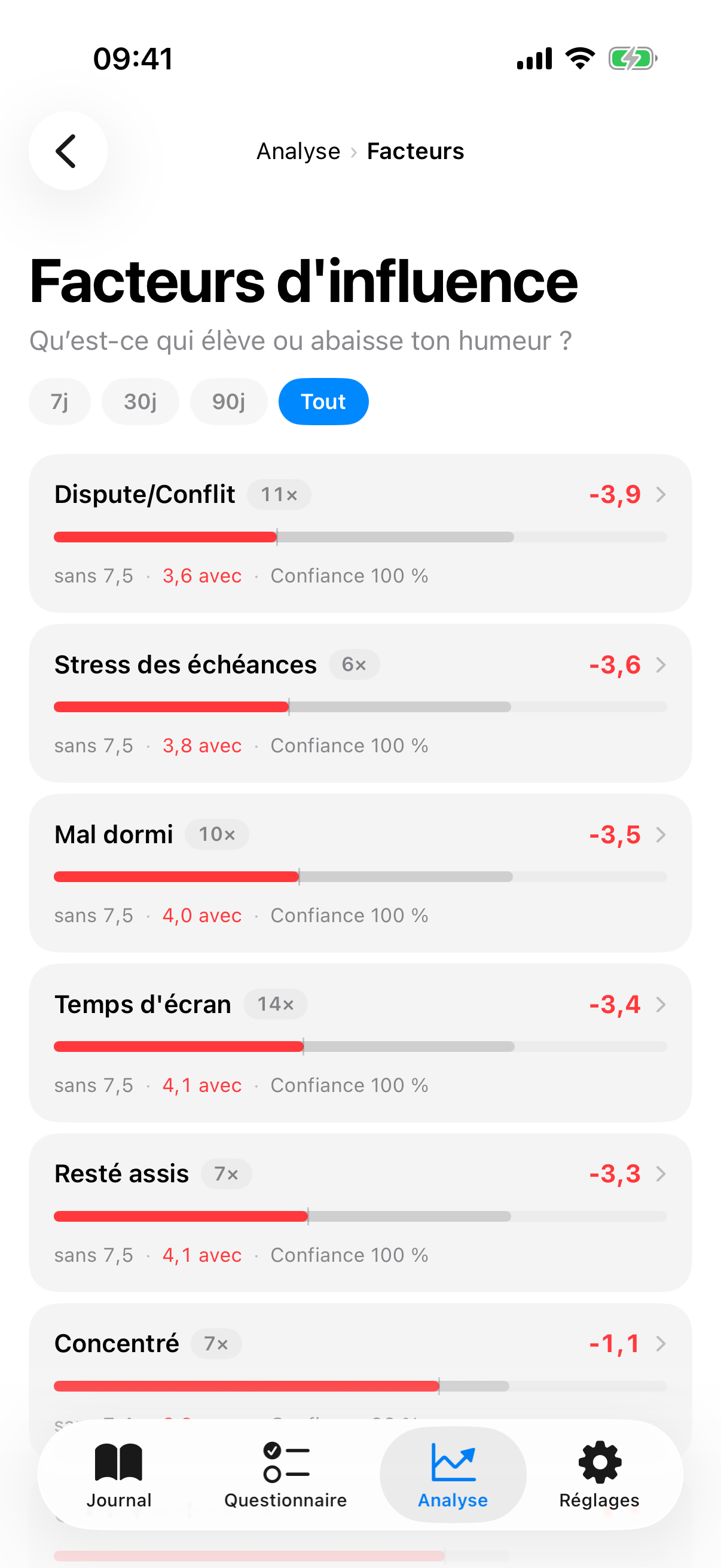 Vue de corr&eacute;lation des facteurs d'InnerPulse, &eacute;cartant les variables confondantes pour un diagnostic de PMDD