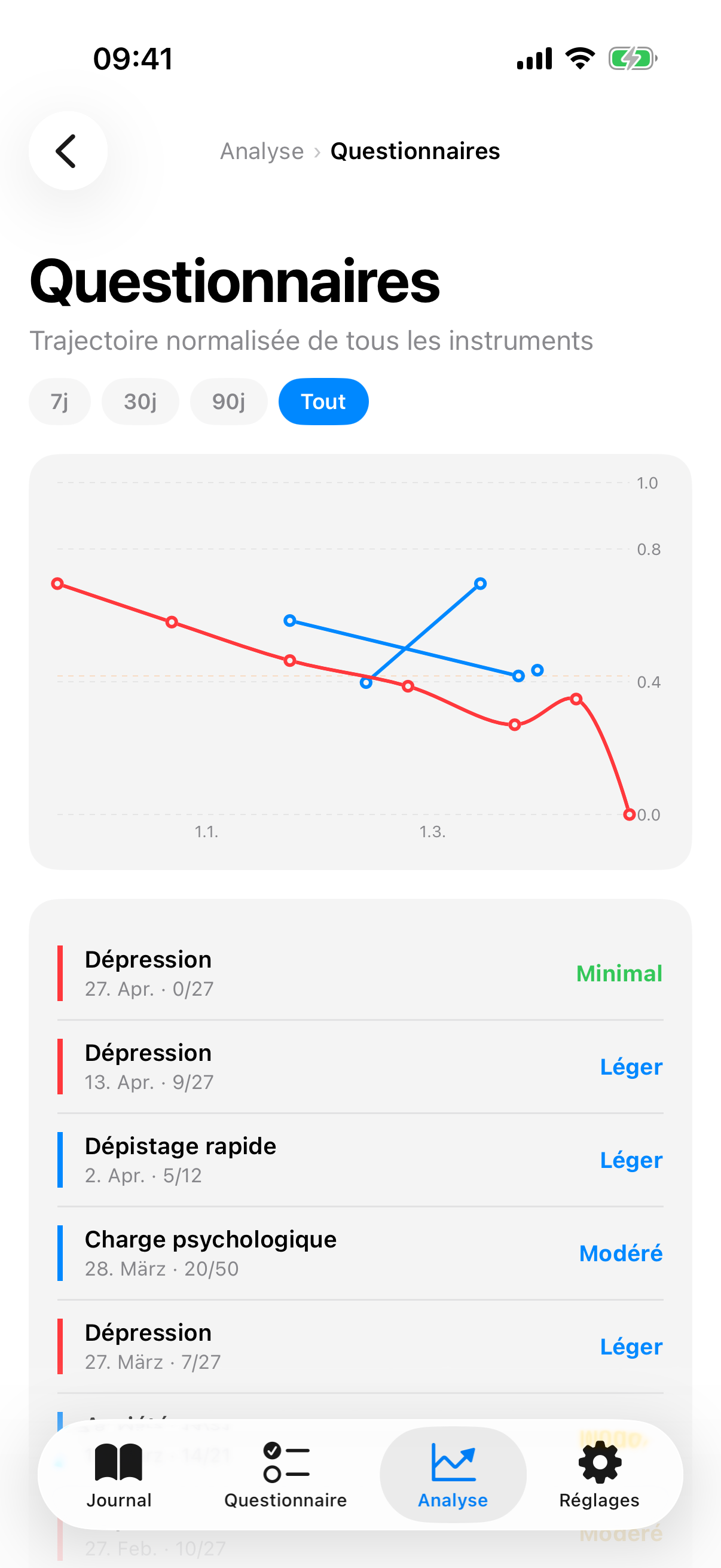 Tendance des questionnaires avec &eacute;chelle normalis&eacute;e et rubans de s&eacute;v&eacute;rit&eacute; color&eacute;s