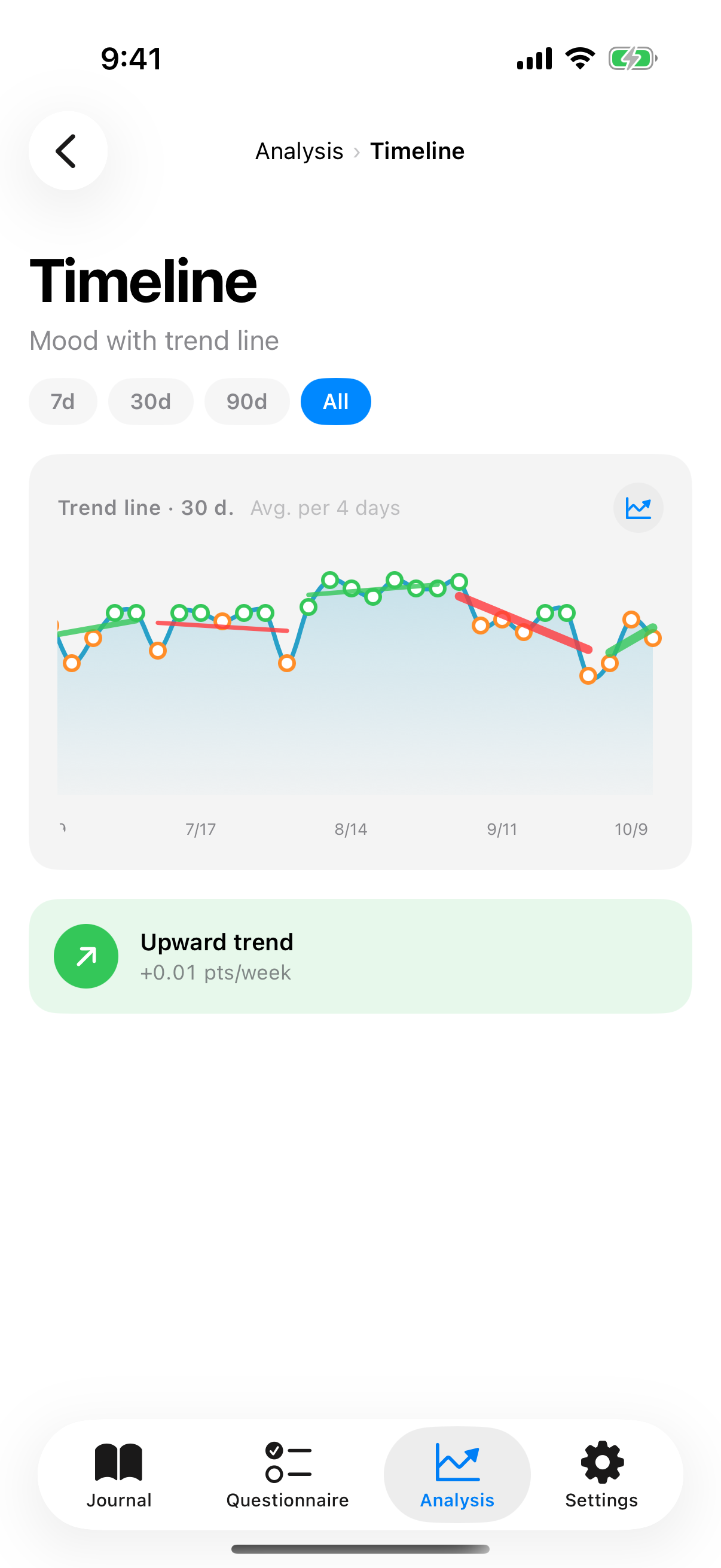 Trend view with sparkline, regression line and slope banner