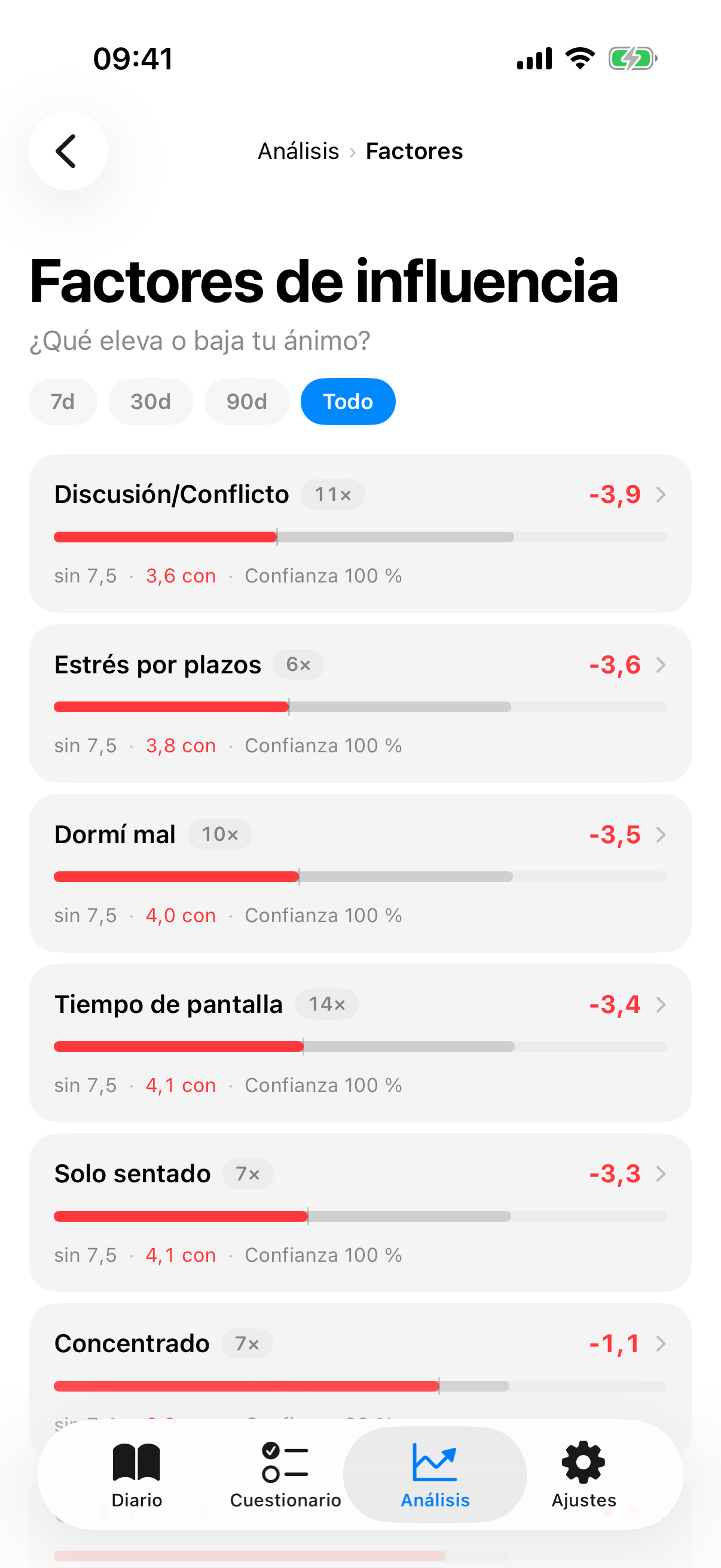 Detalle de factores con barras con/sin, porcentaje de confianza e indicador de efecto en color