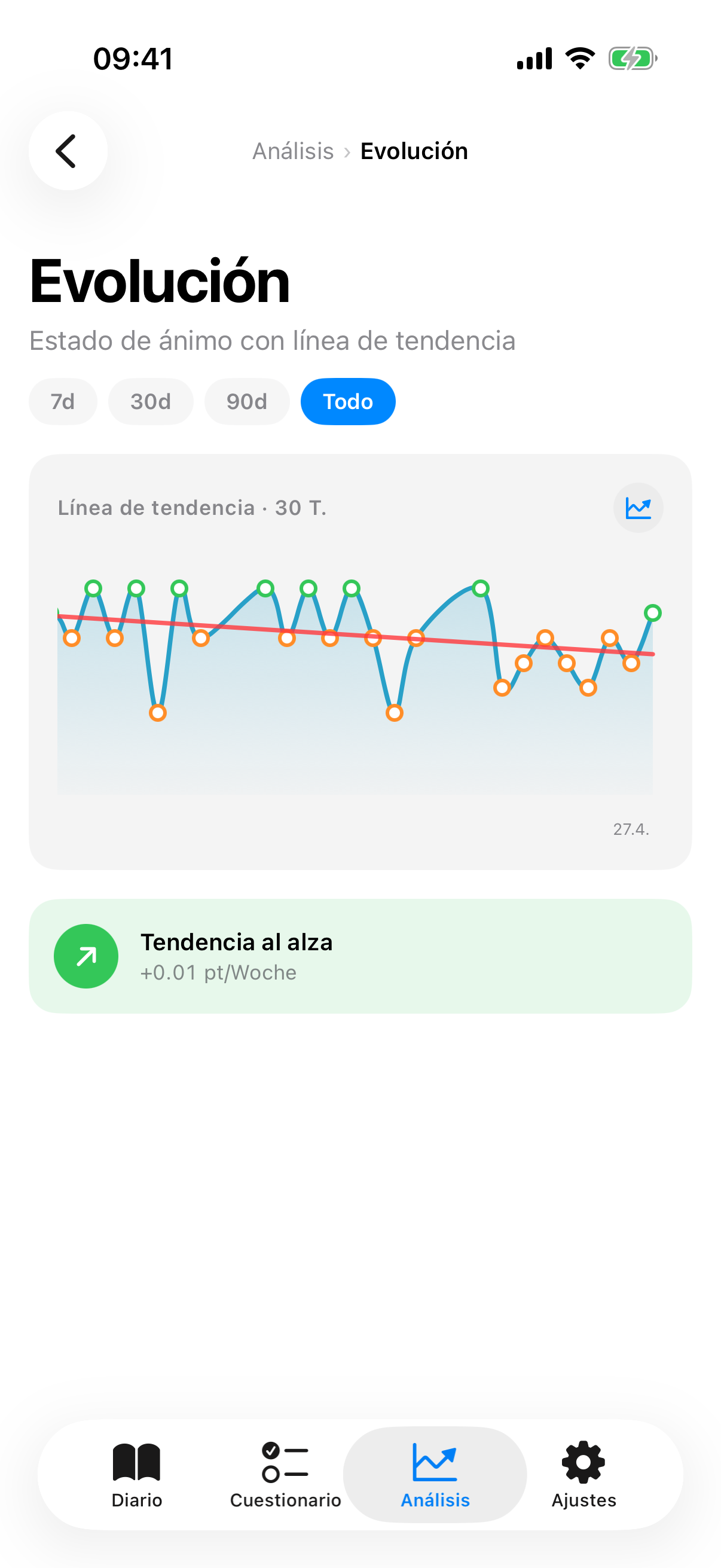 Vista de tendencia con sparkline, línea de regresión y banner de pendiente