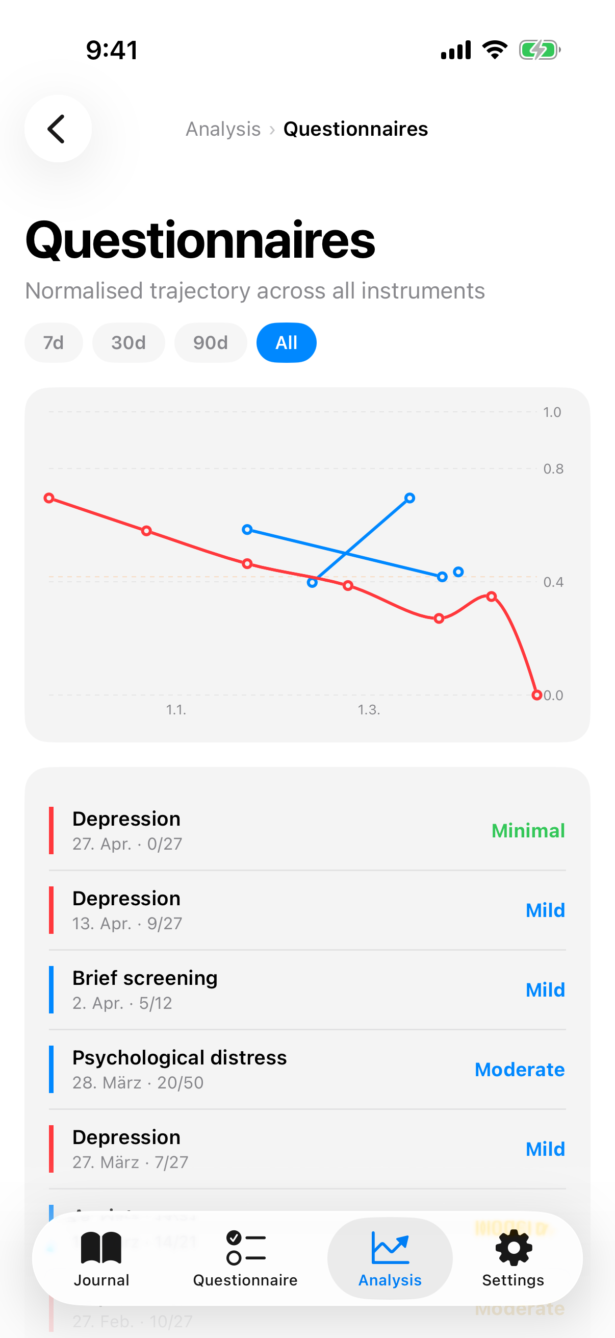 Questionnaire trend with normalized scale and colored severity ribbons