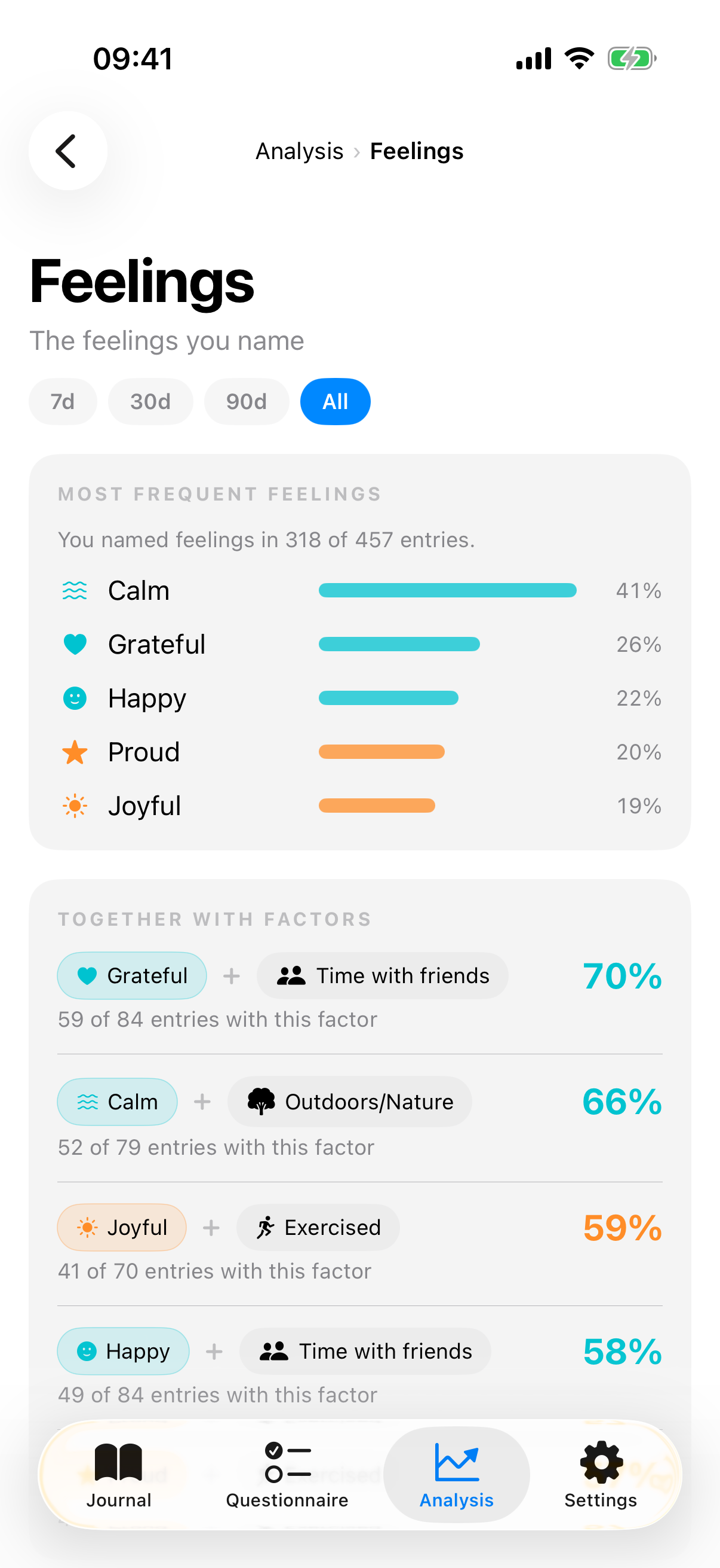 Feelings analysis with the most frequent feelings in percent, feeling and factor pairs and the timeline by mood