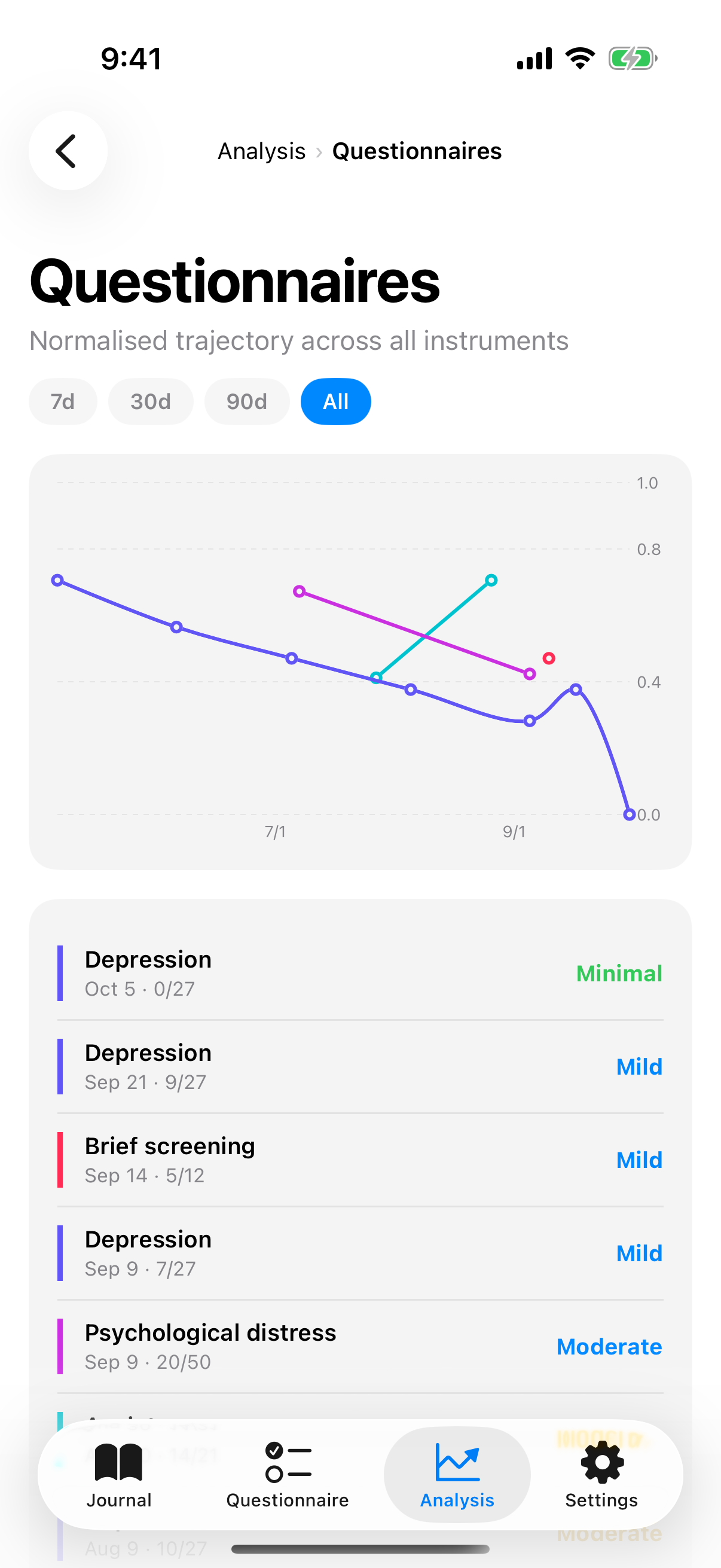 Questionnaire trend with normalized scale and colored severity ribbons