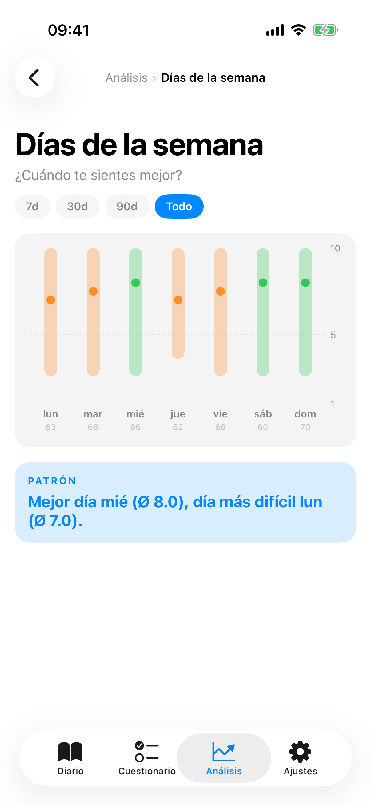 Gráfico por día de la semana con bandas mín-mediana-máx y tarjeta de insight
