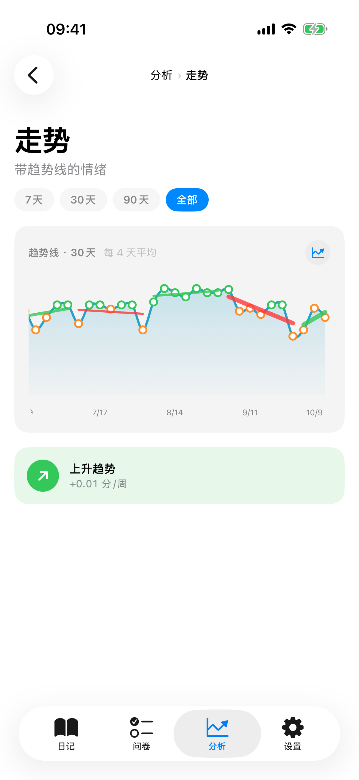 趋势视图,包含迷你走势线、回归线和斜率横幅
