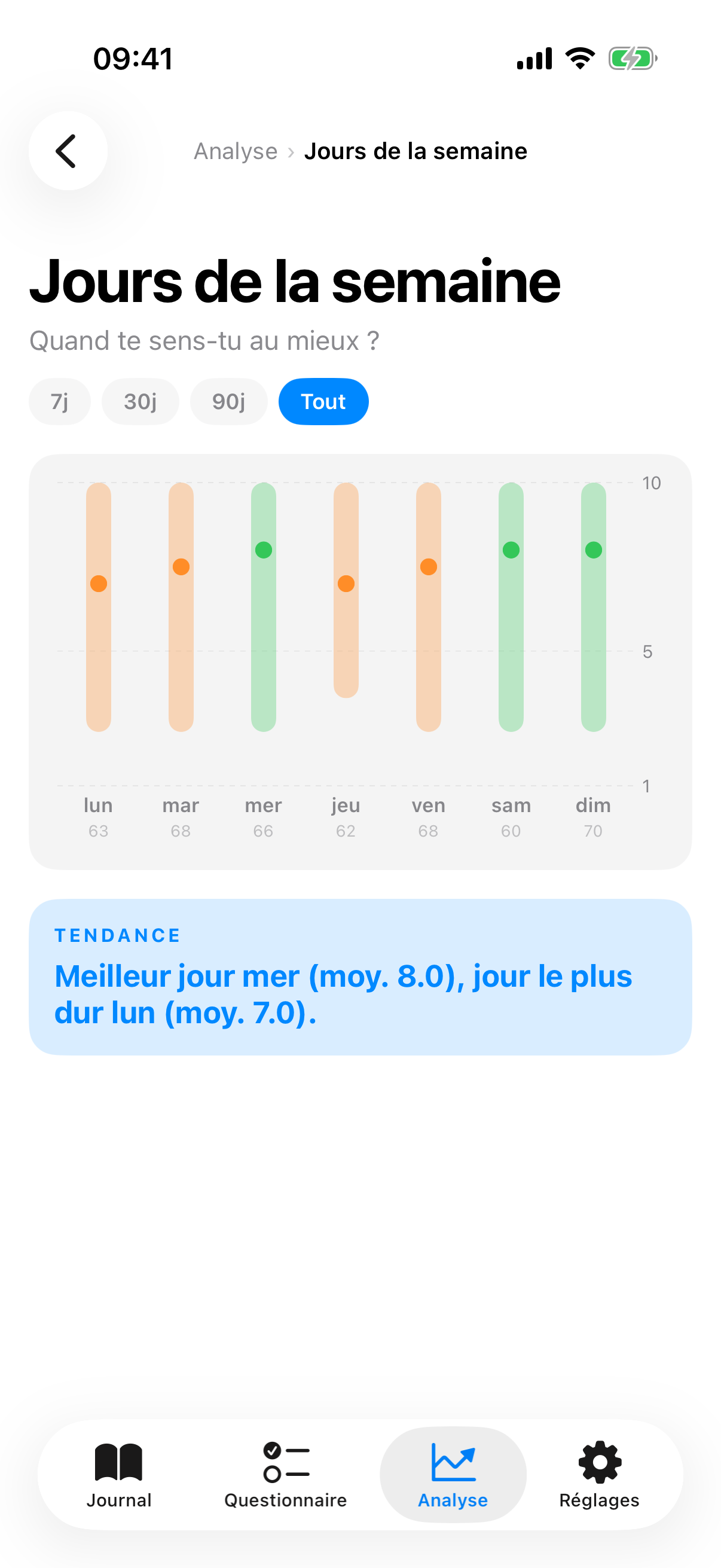 Graphique par jour de semaine avec bandes min-m&eacute;diane-max par jour et Insight-Card