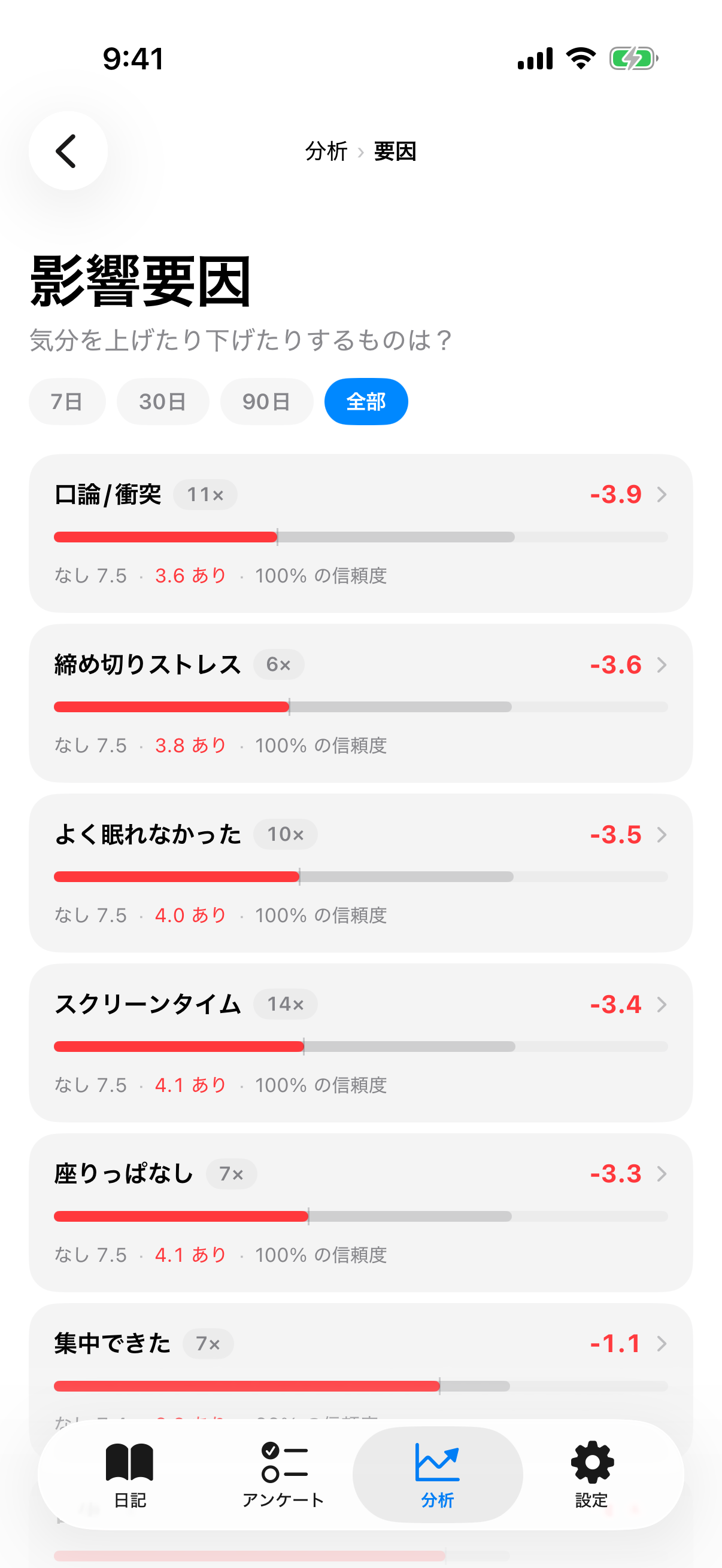 「あり/なし」のバー、信頼度パーセント、カラー効果インジケーター付きの要因詳細