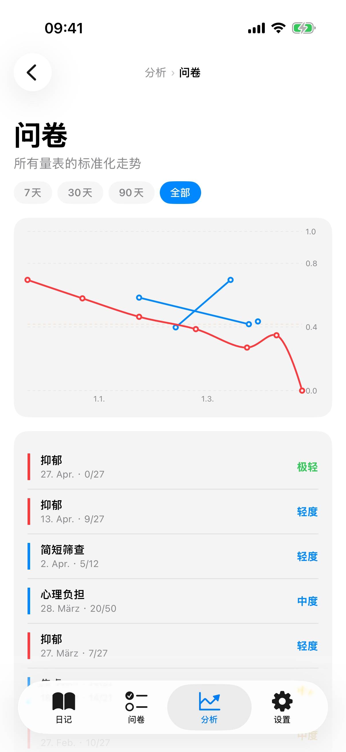 问卷趋势,包含归一化刻度和彩色严重程度色带