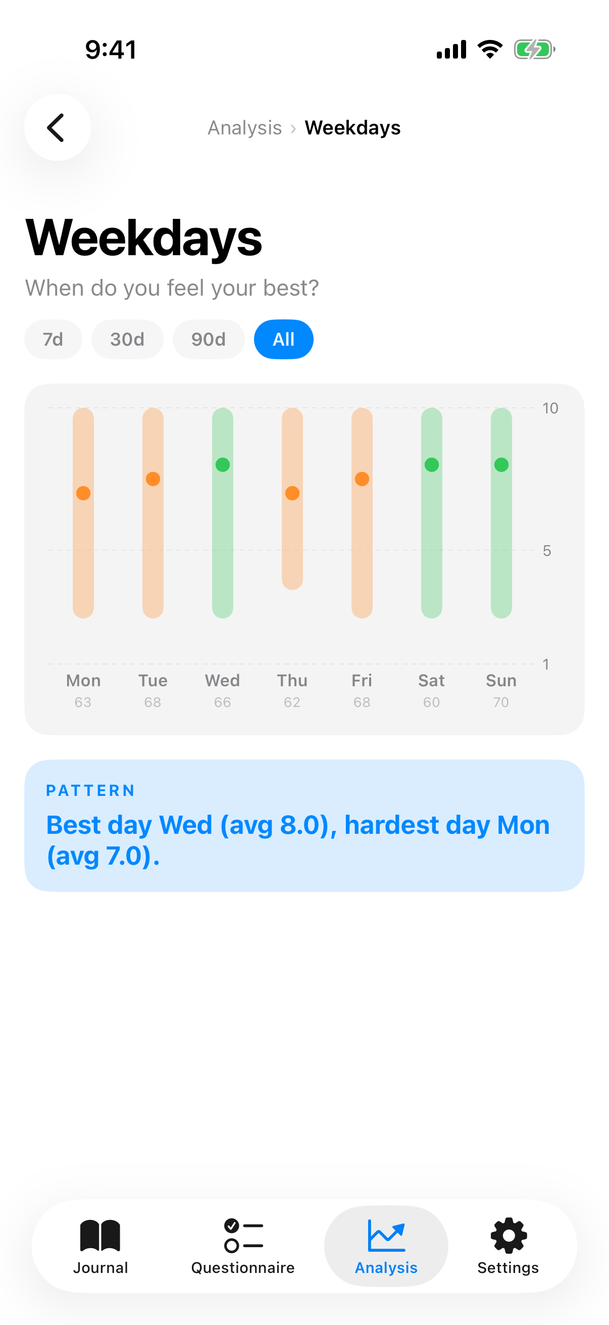 Weekday chart with min-median-max bands per weekday and insight card