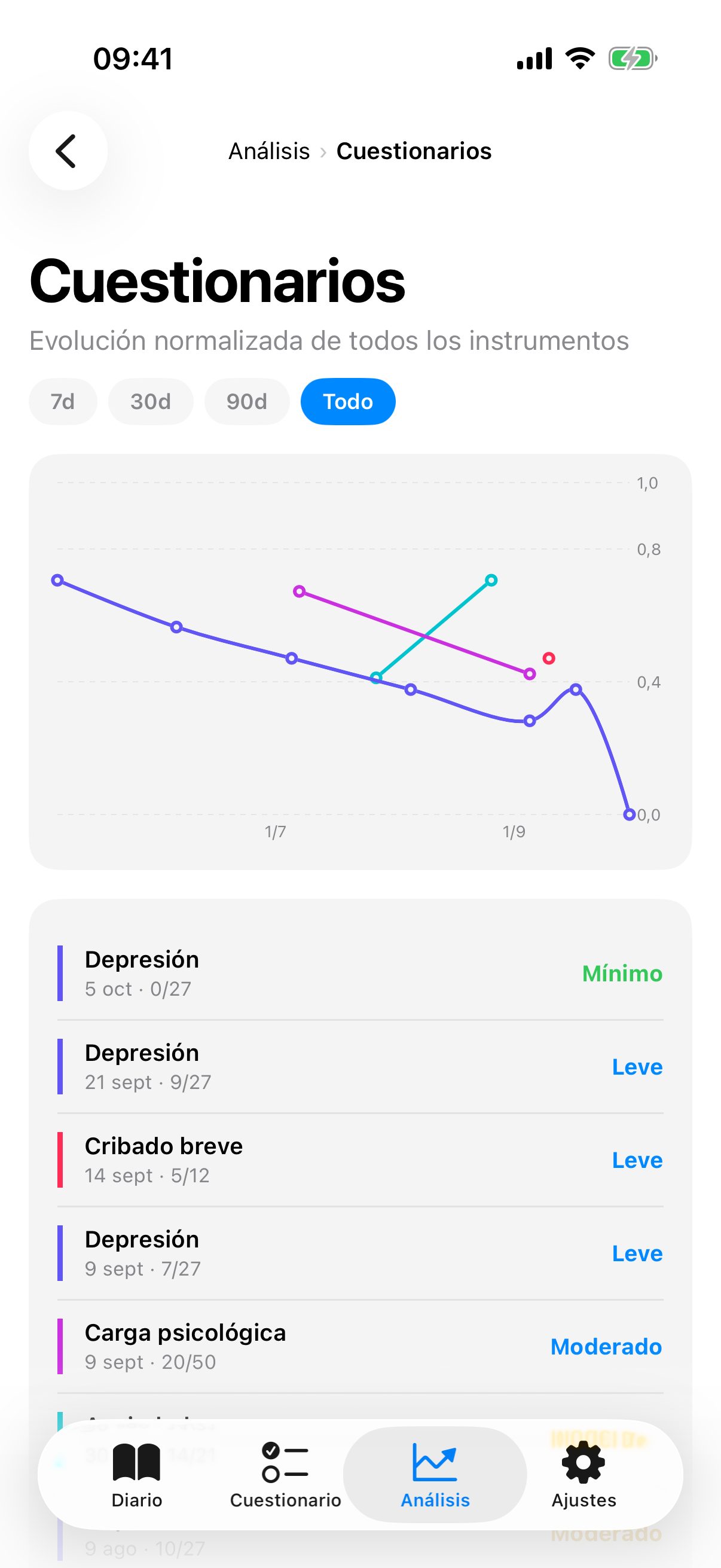 Tendencia de cuestionarios con escala normalizada y cintas de gravedad en color