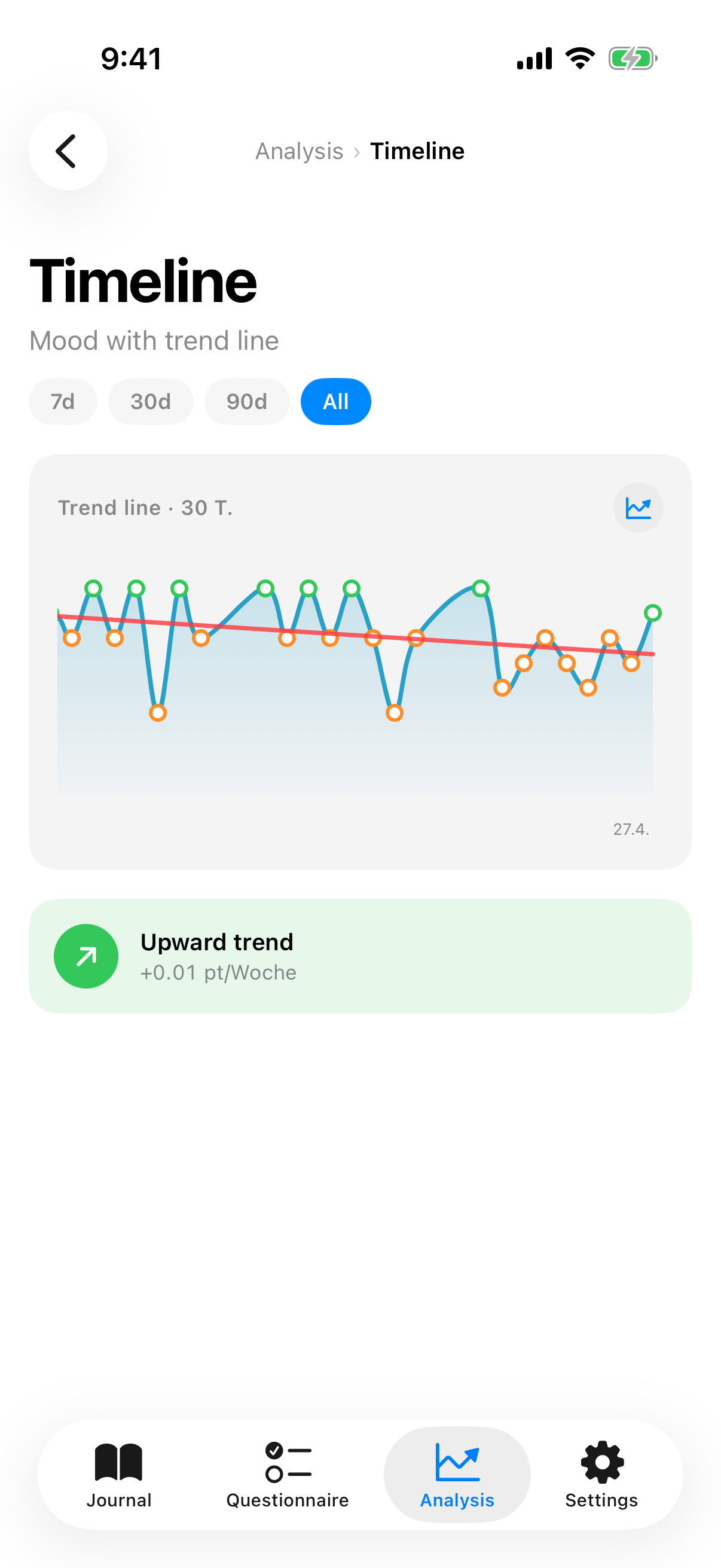 Trend view with sparkline, regression line and slope banner