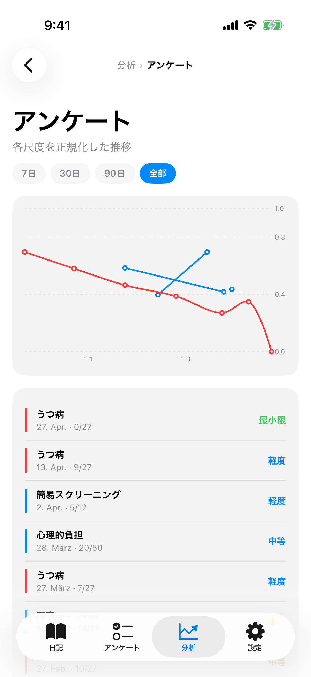 正規化されたスケールとカラー重症度リボン付きのアンケートトレンド