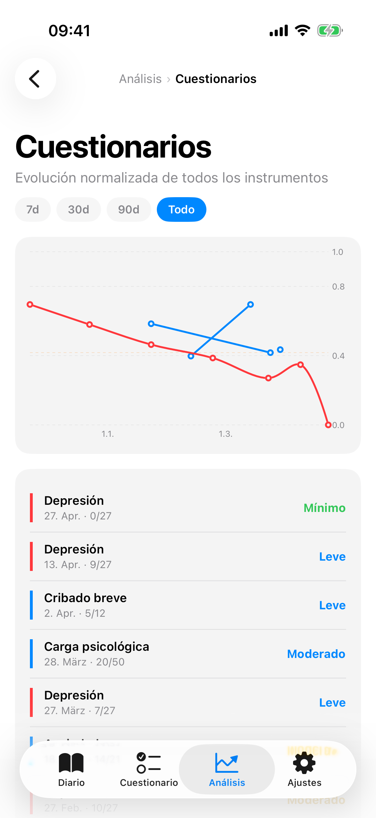 Tendencia de cuestionarios con escala normalizada y cintas de gravedad en color