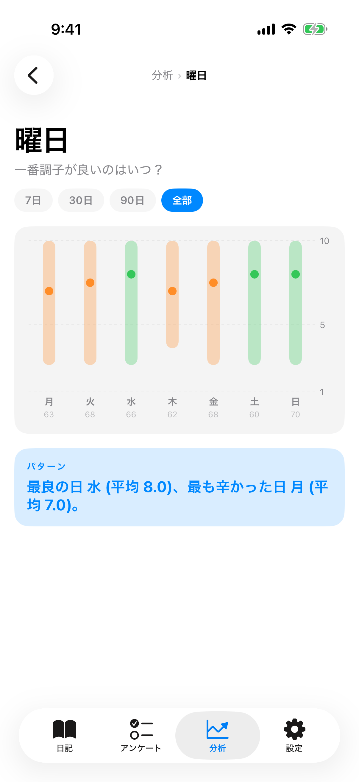 曜日ごとの最小・中央値・最大値バンドとインサイトカード付きの曜日チャート