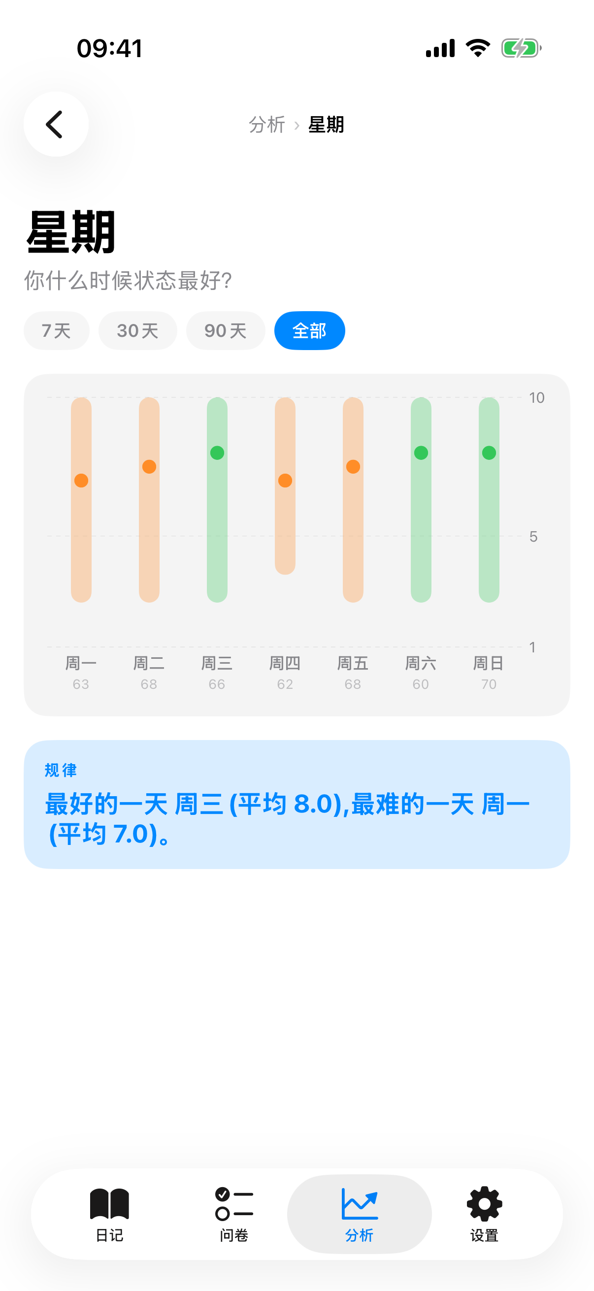 每个星期几的最小-中位数-最大值带状图,加上 Insight Card
