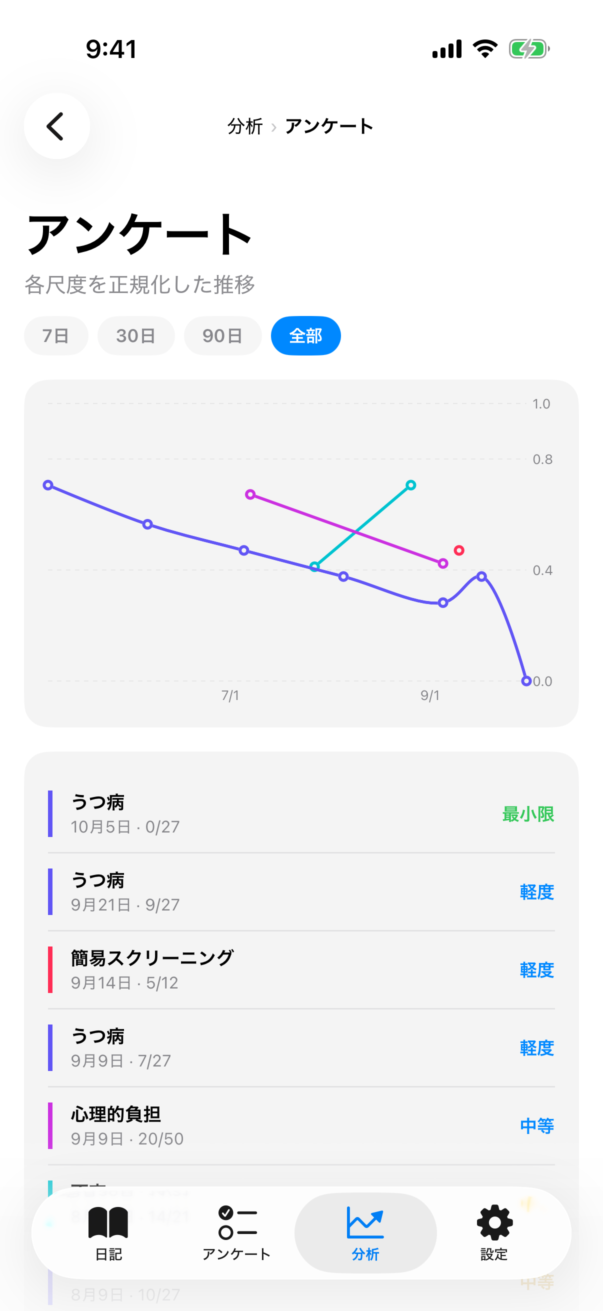 正規化されたスケールとカラー重症度リボン付きのアンケートトレンド