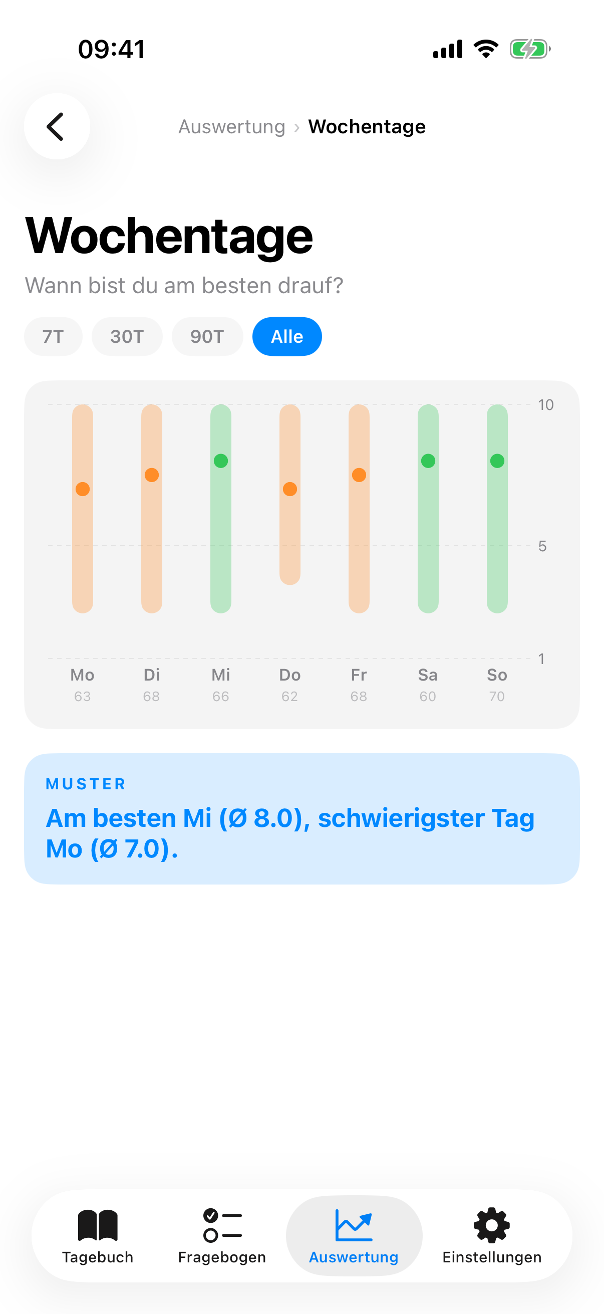 Wochentag-Chart mit Min-Median-Max-B&auml;ndern pro Wochentag und Insight-Card
