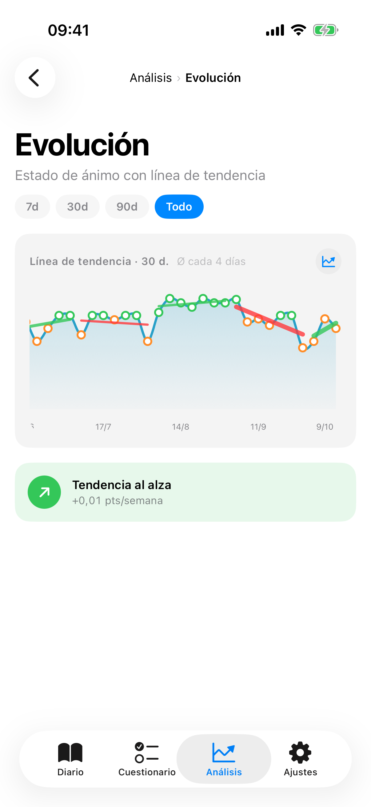 Vista de tendencia con sparkline, l&iacute;nea de regresi&oacute;n y banner de pendiente