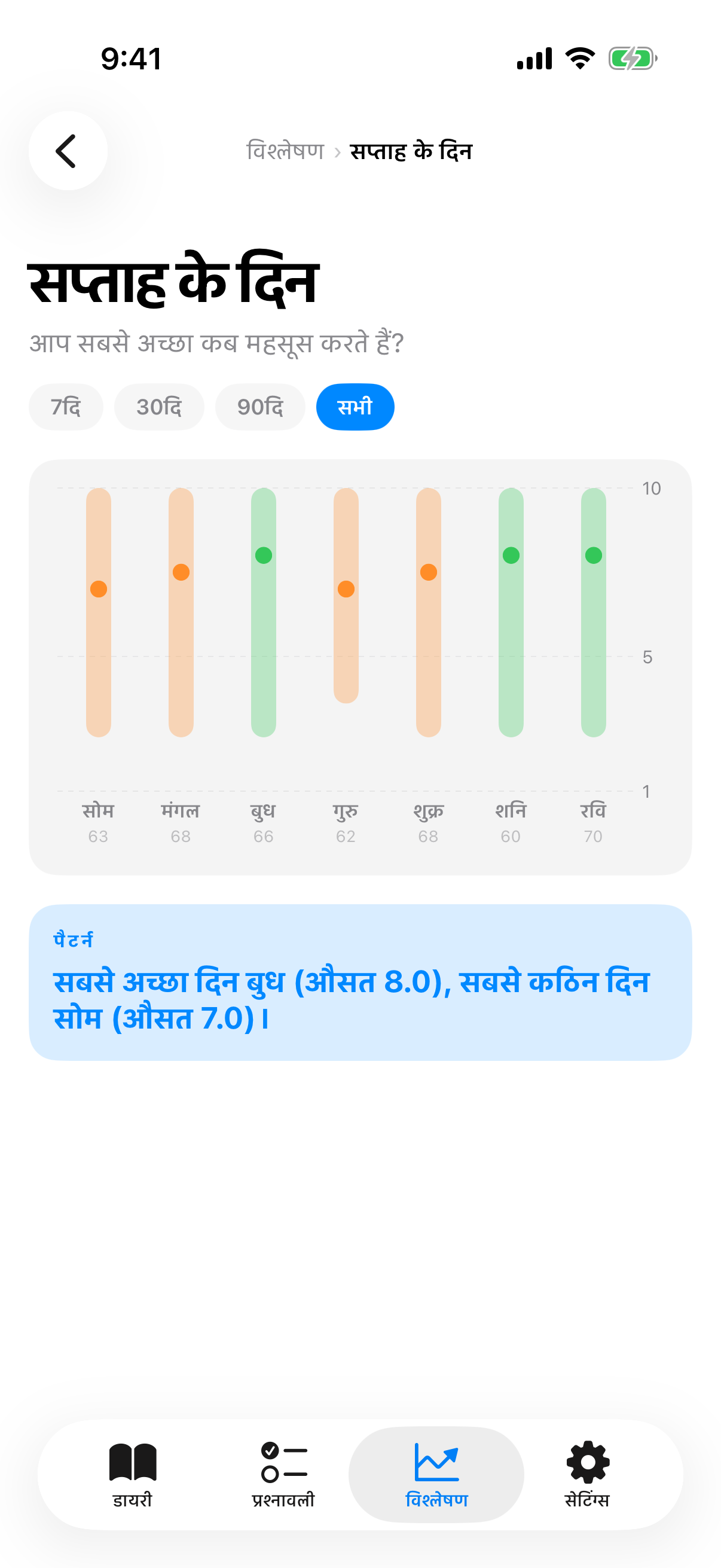 सप्ताह दिवस चार्ट प्रति सप्ताह दिन के लिए मिन मीडियन मैक्स बैंड और इनसाइट कार्ड के साथ