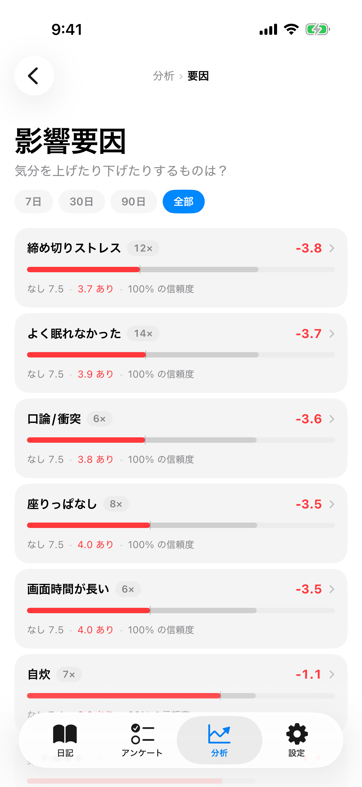 「あり/なし」のバー、信頼度パーセント、カラー効果インジケーター付きの要因詳細