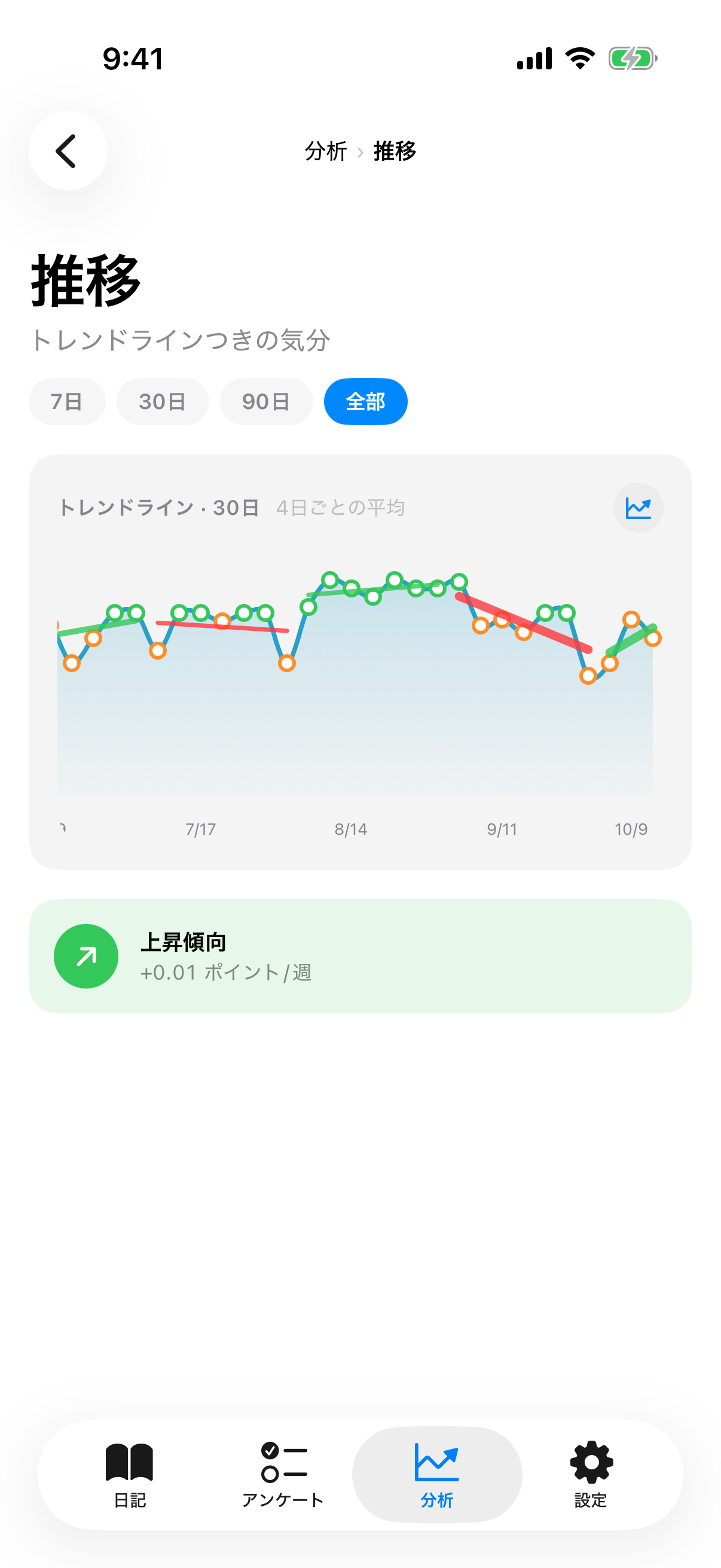 スパークライン、回帰線、傾きバナーを含むトレンドビュー