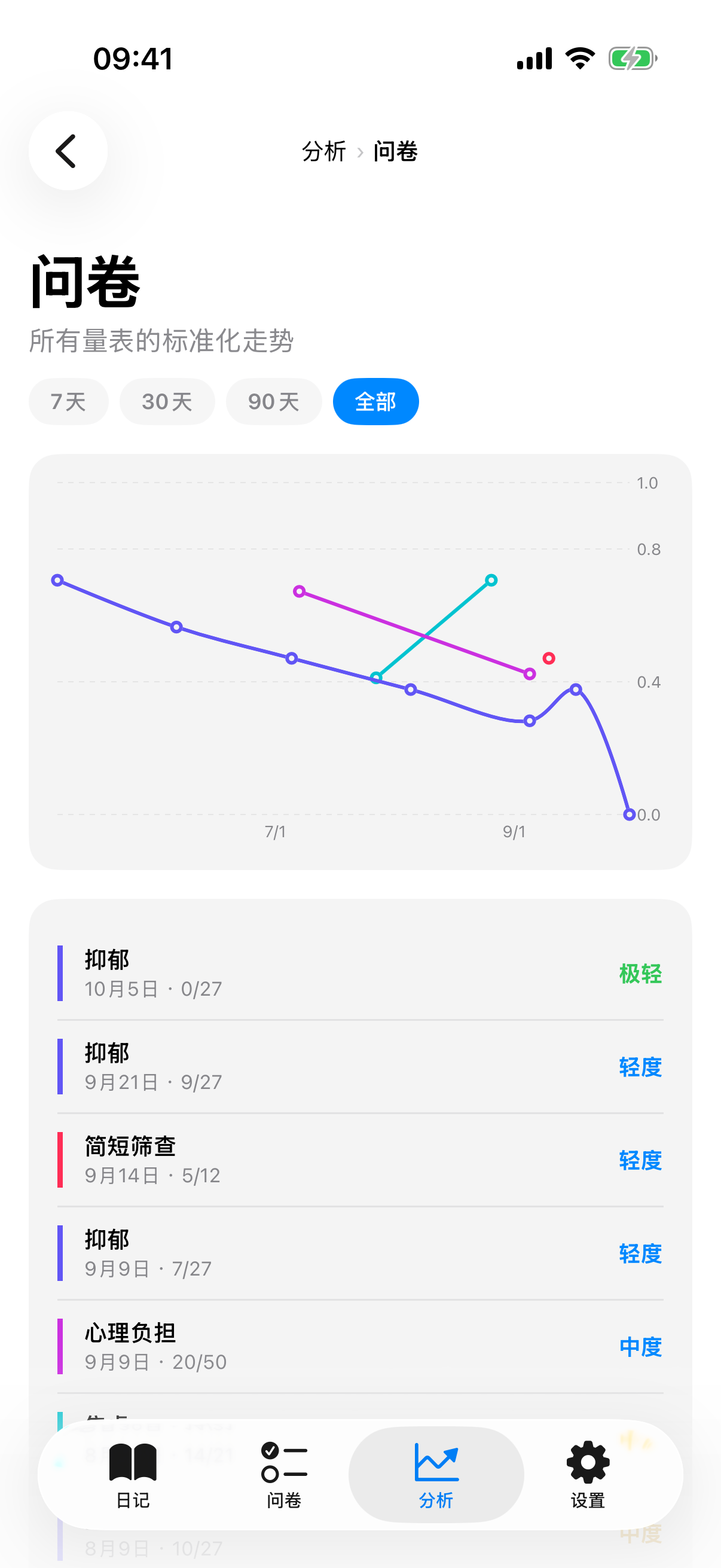 问卷趋势,包含归一化刻度和彩色严重程度色带