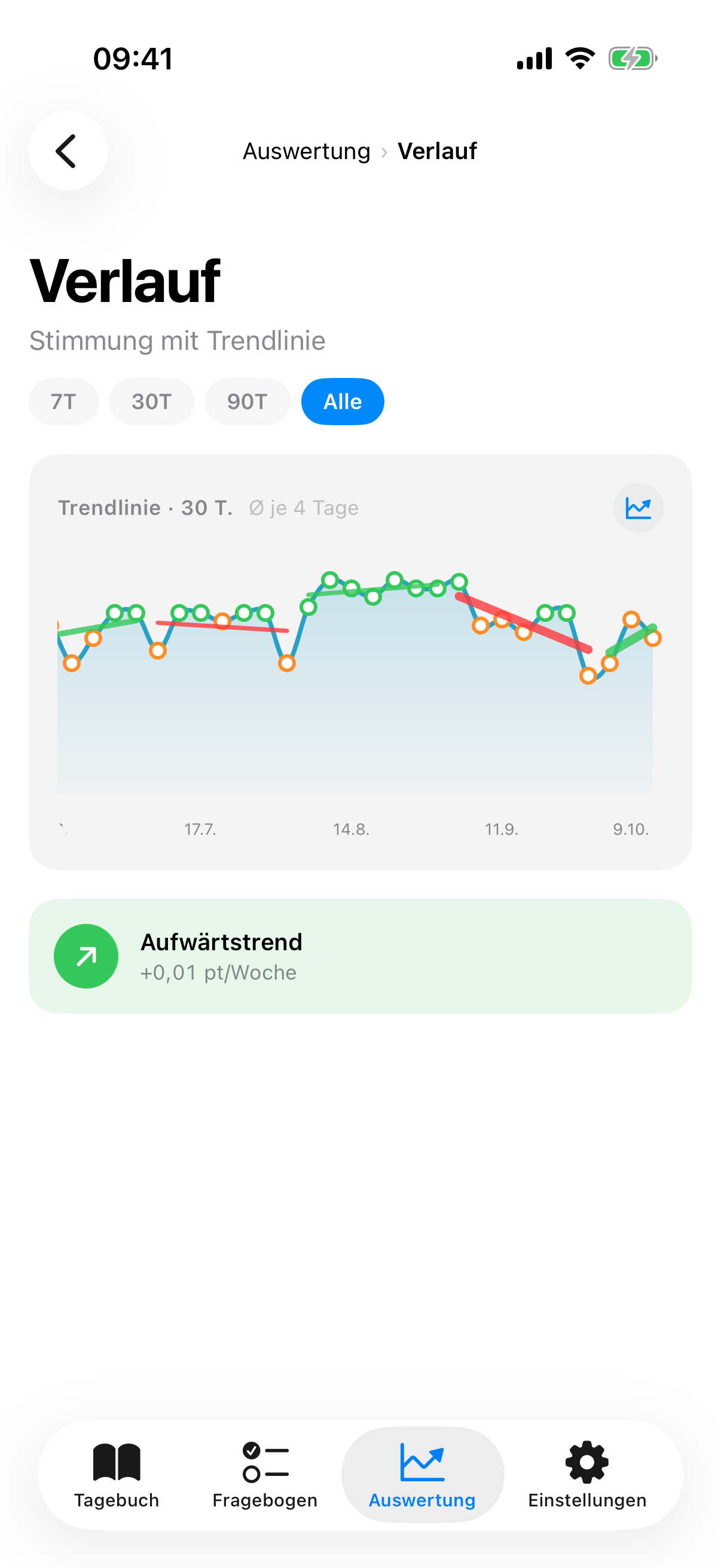Trend-Ansicht mit Sparkline, Regressionslinie und Slope-Banner