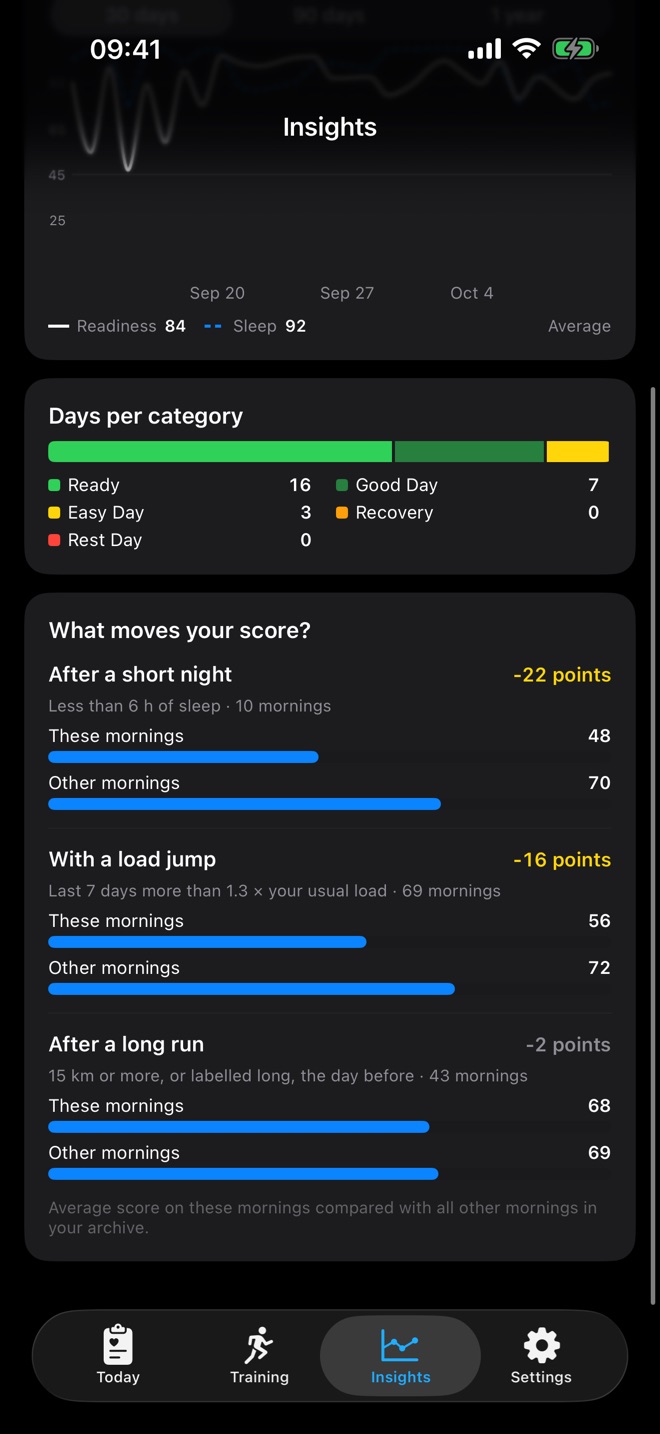 What moves your score: after a short night 22 points lower, with a load jump 16 points lower