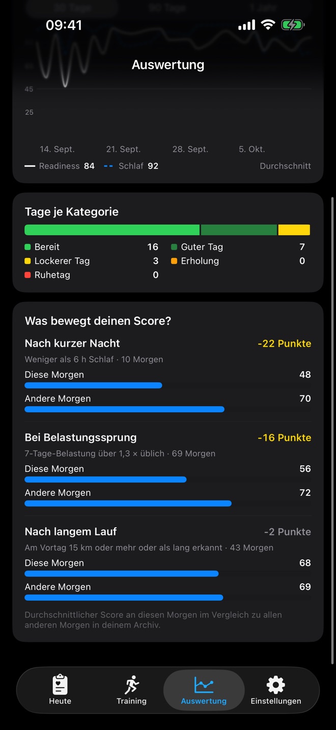 Was bewegt deinen Score: nach kurzer Nacht 22 Punkte weniger, nach Belastungssprung 16 Punkte weniger