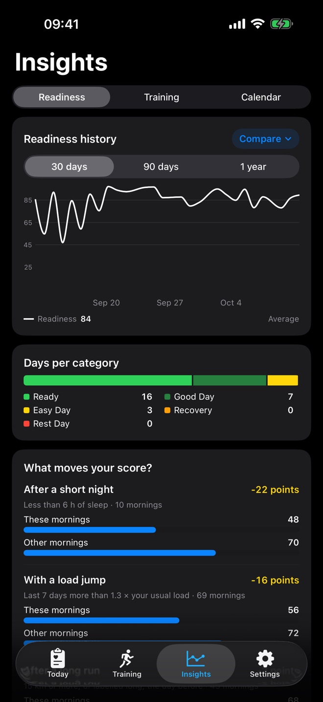 Readiness history over 30 days with sleep as comparison line, days per category below
